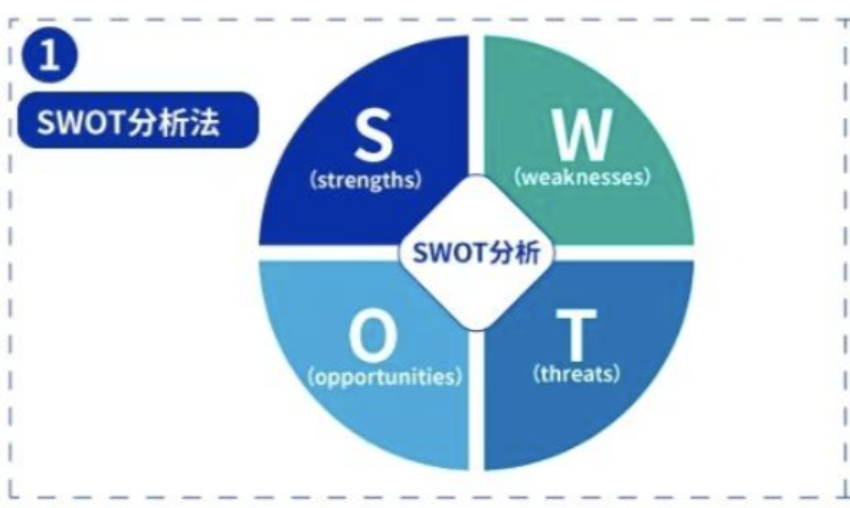 SWOT